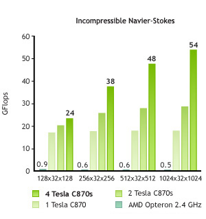 Incompressible Navier-Stokes Incompressible Navier-Stokes