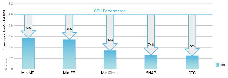 recompile and run on Xeon Phi slows down application performance recompile and run on Xeon Phi slows down application performance