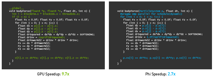 Tesla K20 GPU is 11x faster than Xeon Phi Tesla K20 GPU is 11x faster than Xeon Phi