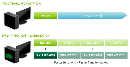 Reinventing workflow with NVIDIA Maximus technology – faster iterations equates to faster time to market