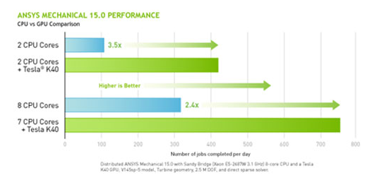 ANSYS Mechanical 15.0 Performance chart ANSYS Mechanical 15.0 Performance chart