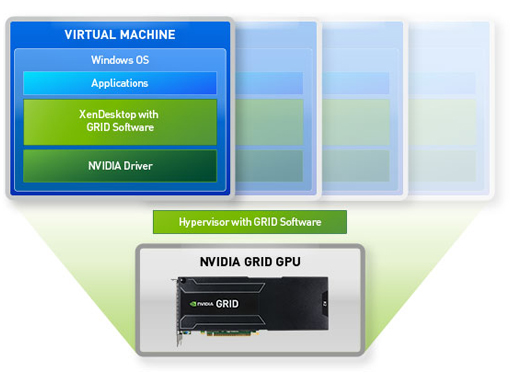 Chart showing synergy between Kepler technology and NVIDIA VGX Software