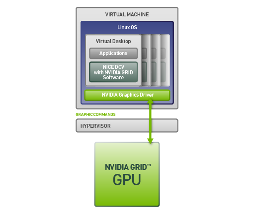 GPU Pass Through with NICE DCV GPU Pass Through with NICE DCV