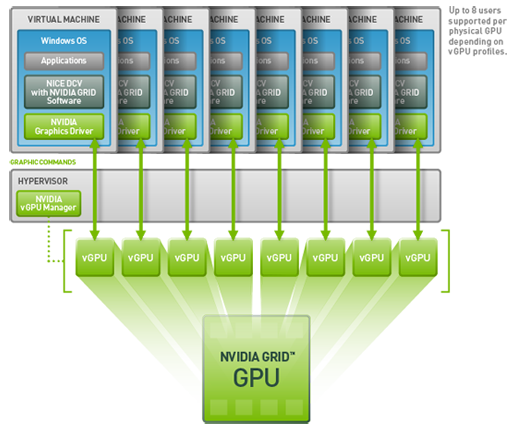 GRID vGPU with NICE DCV GRID vGPU with NICE DCV