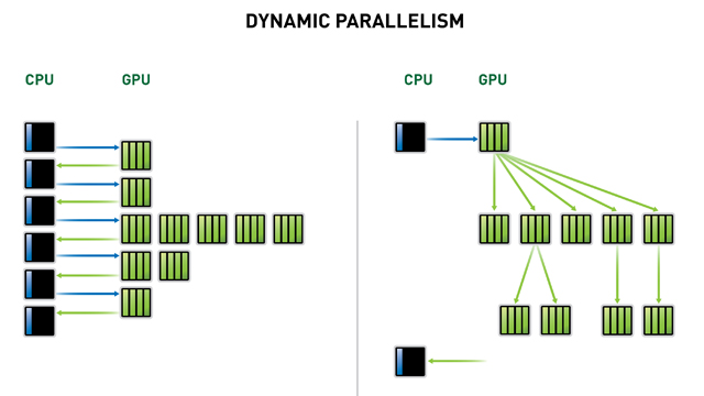 Dynamic Parallelism Dynamic Parallelism