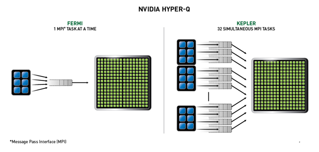 Hyper-Q Hyper-Q