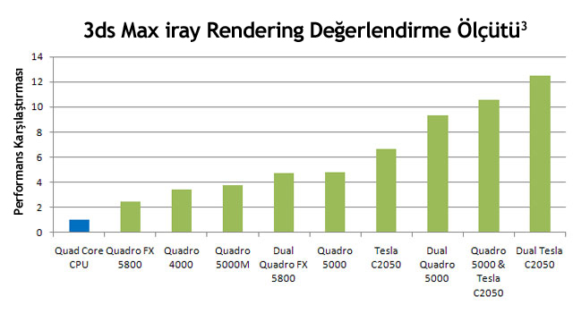 3ds Max iray Rendering Değerlendirme Ölçütü
