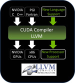 New NVIDIA CUDA LLVM-based Compiler New NVIDIA CUDA LLVM-based Compiler