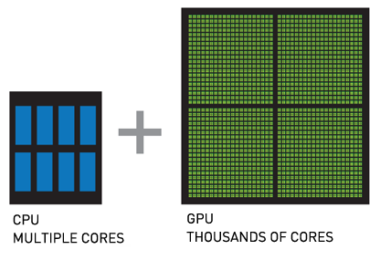 CPU - MULTIPLE CORES and GPU – THOUSANDS OF CORES