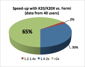 Tesla K20 Kepler GPU vs. FERMI Tesla K20 Kepler GPU vs. FERMI