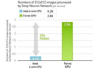 10x SPEED-UP ON IMAGE DETECTION USING NEURAL NETWORKS 10x SPEED-UP ON IMAGE DETECTION USING NEURAL NETWORKS