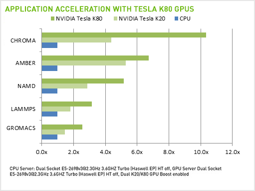Tesla K80 Performance Acceleration Tesla K80 Performance Acceleration