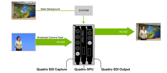 Digital Broadcast and Video