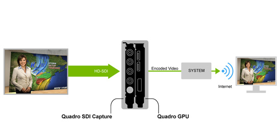 Digital Broadcast and Video