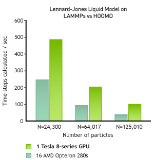 Molecular Dynamics Lennard Jones