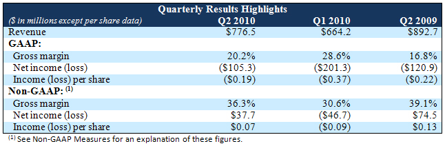 Quarterly Results