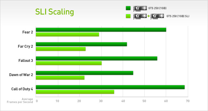 SLI Scaling